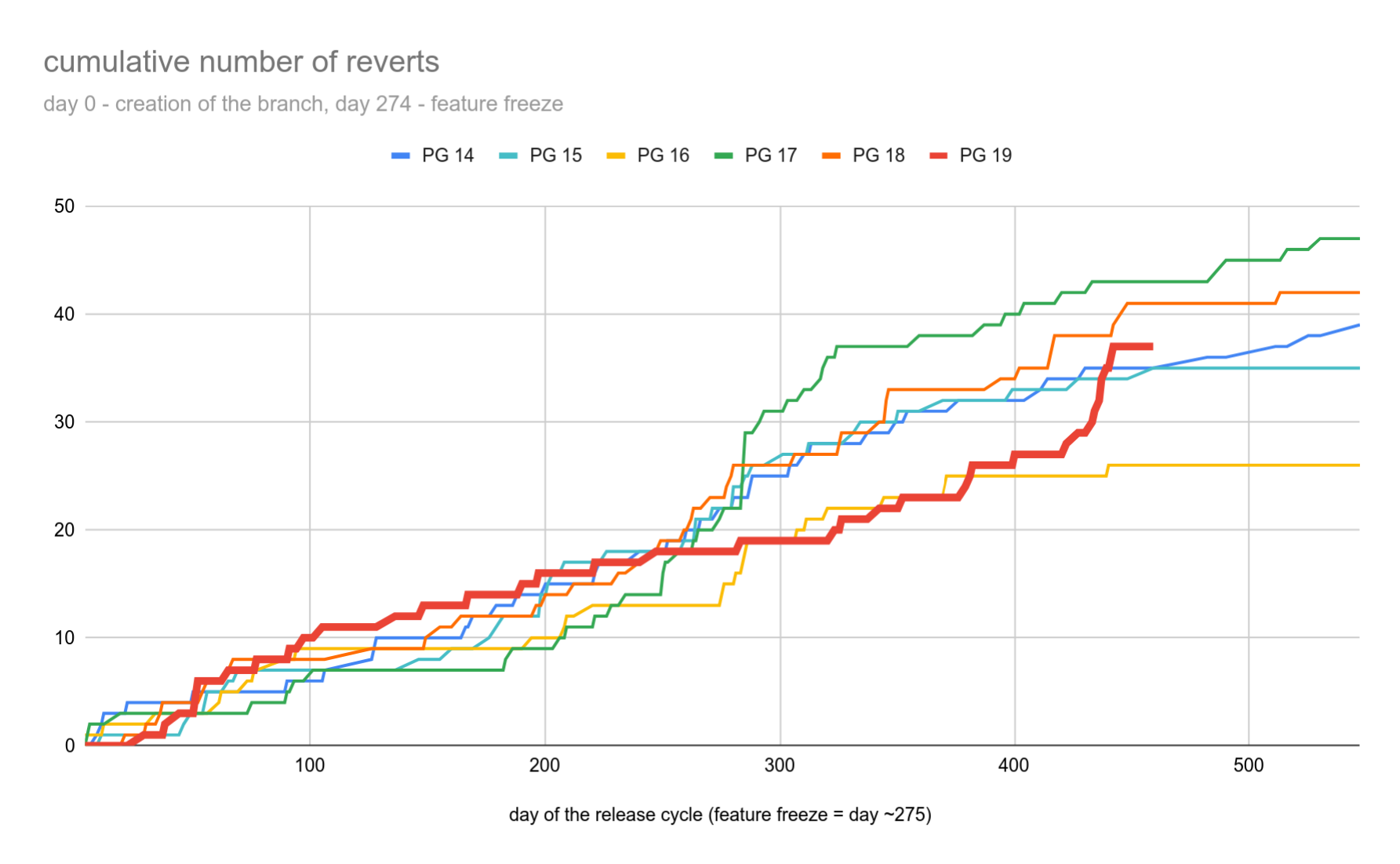 Are we reverting patches because of bugs found by AI?