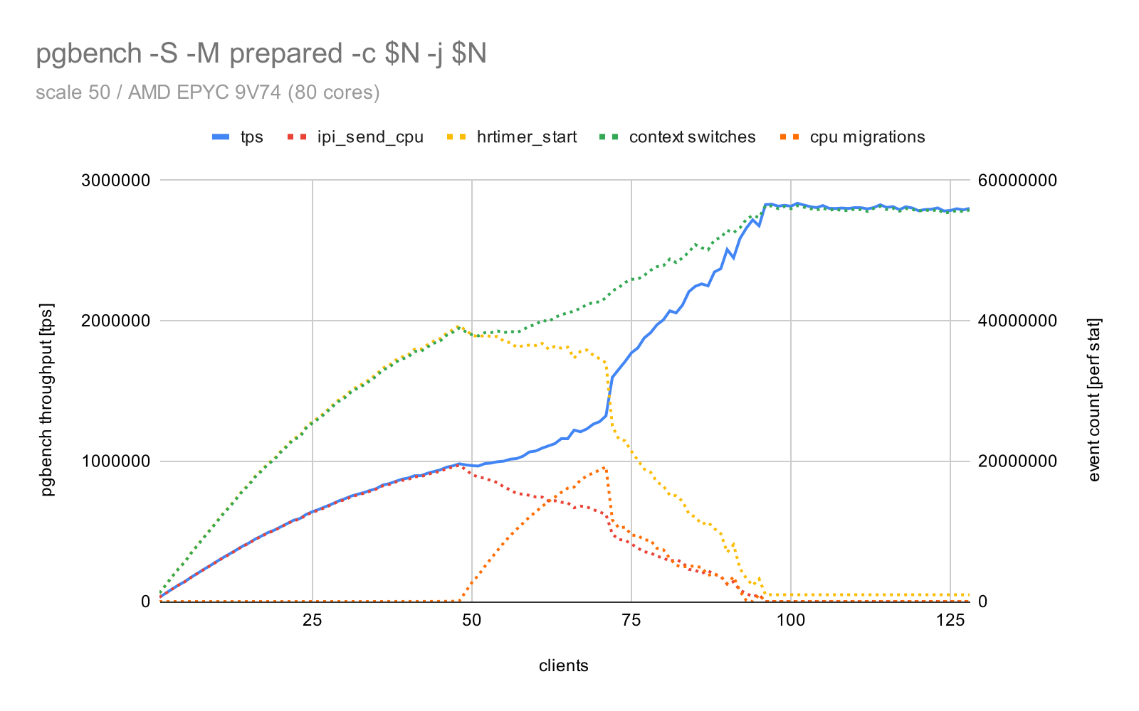 pgbench results from AMD EPYC 9V74