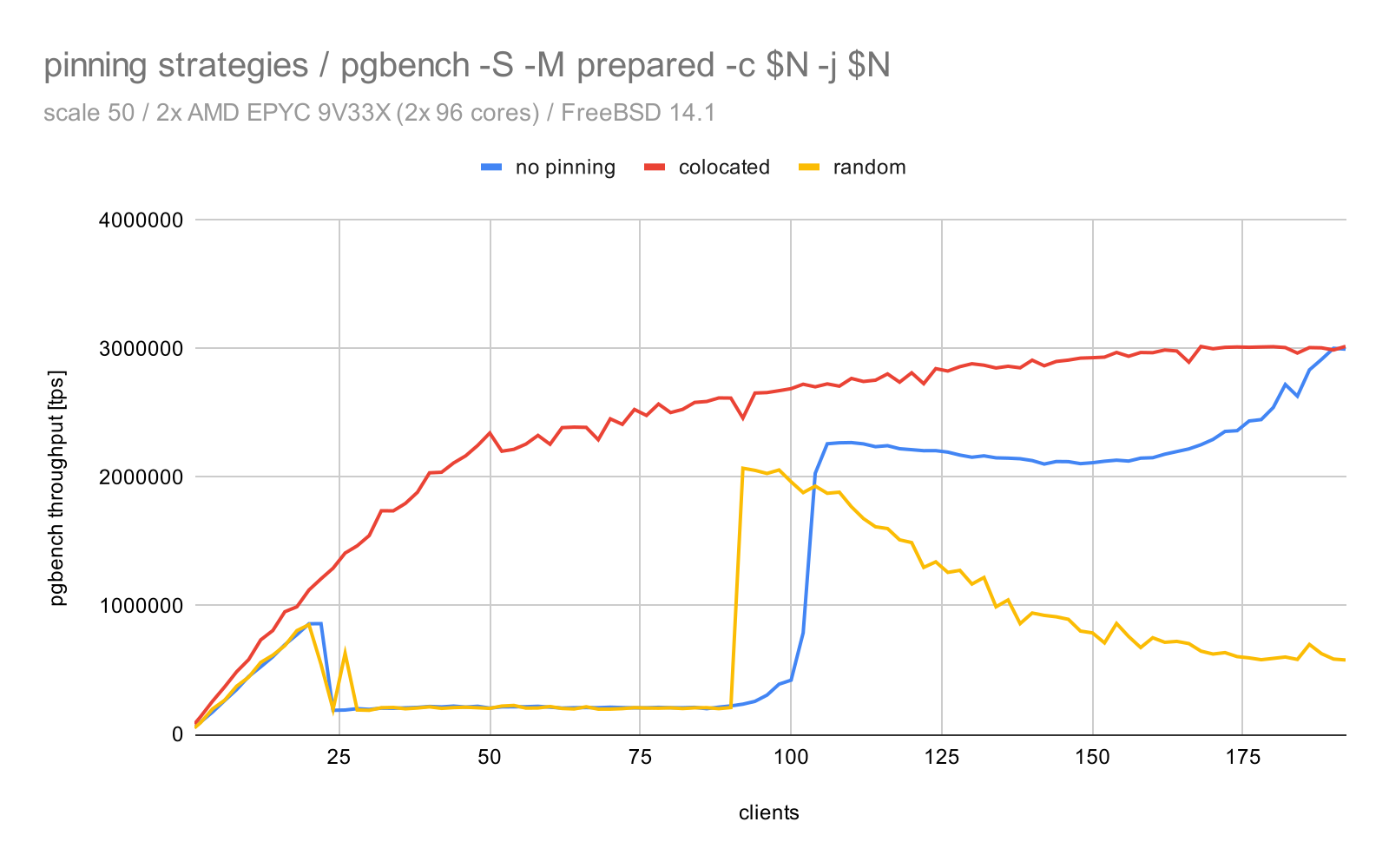 pgbench results on FreeBSD