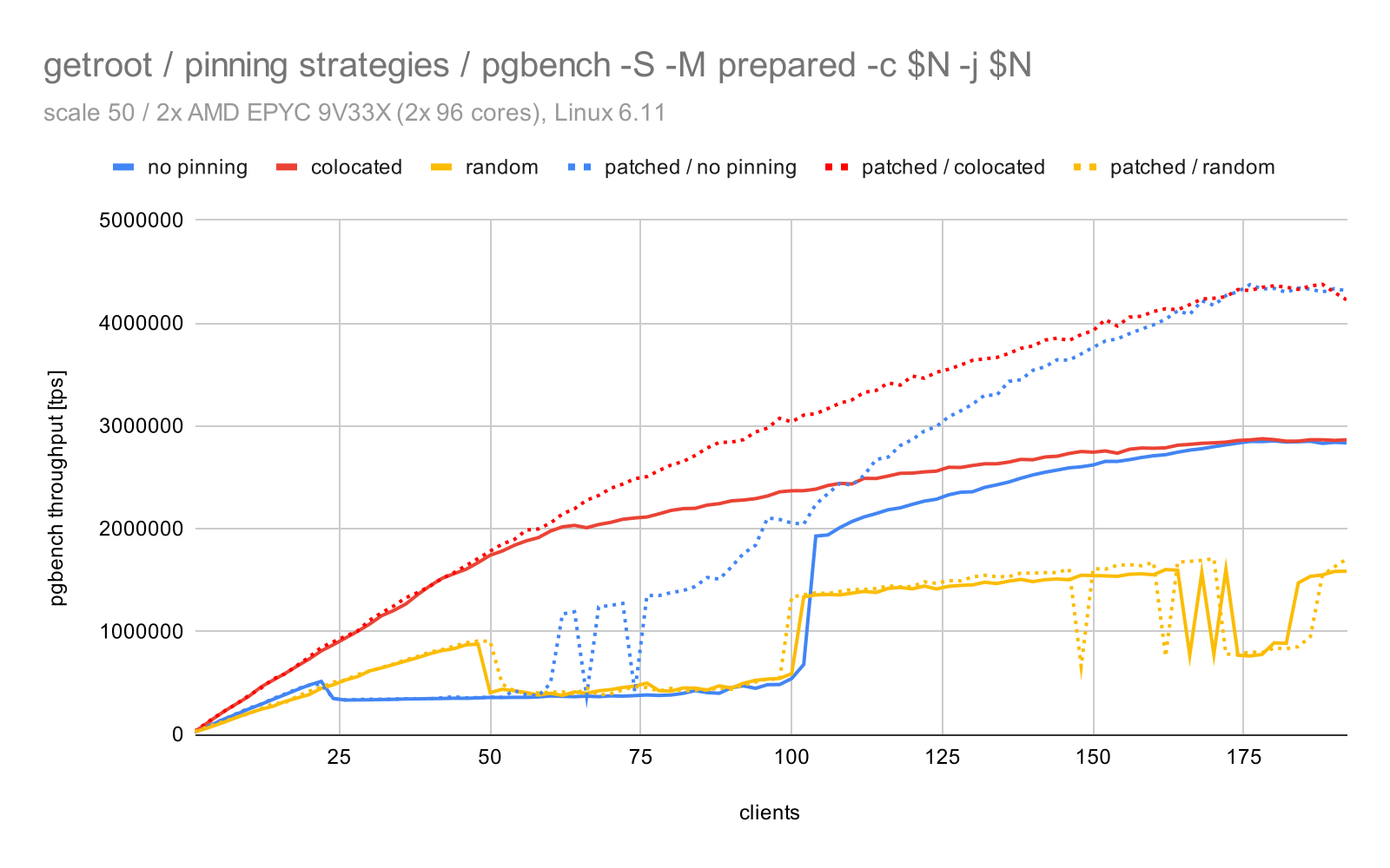 pgbench _bt_getroot optimization
