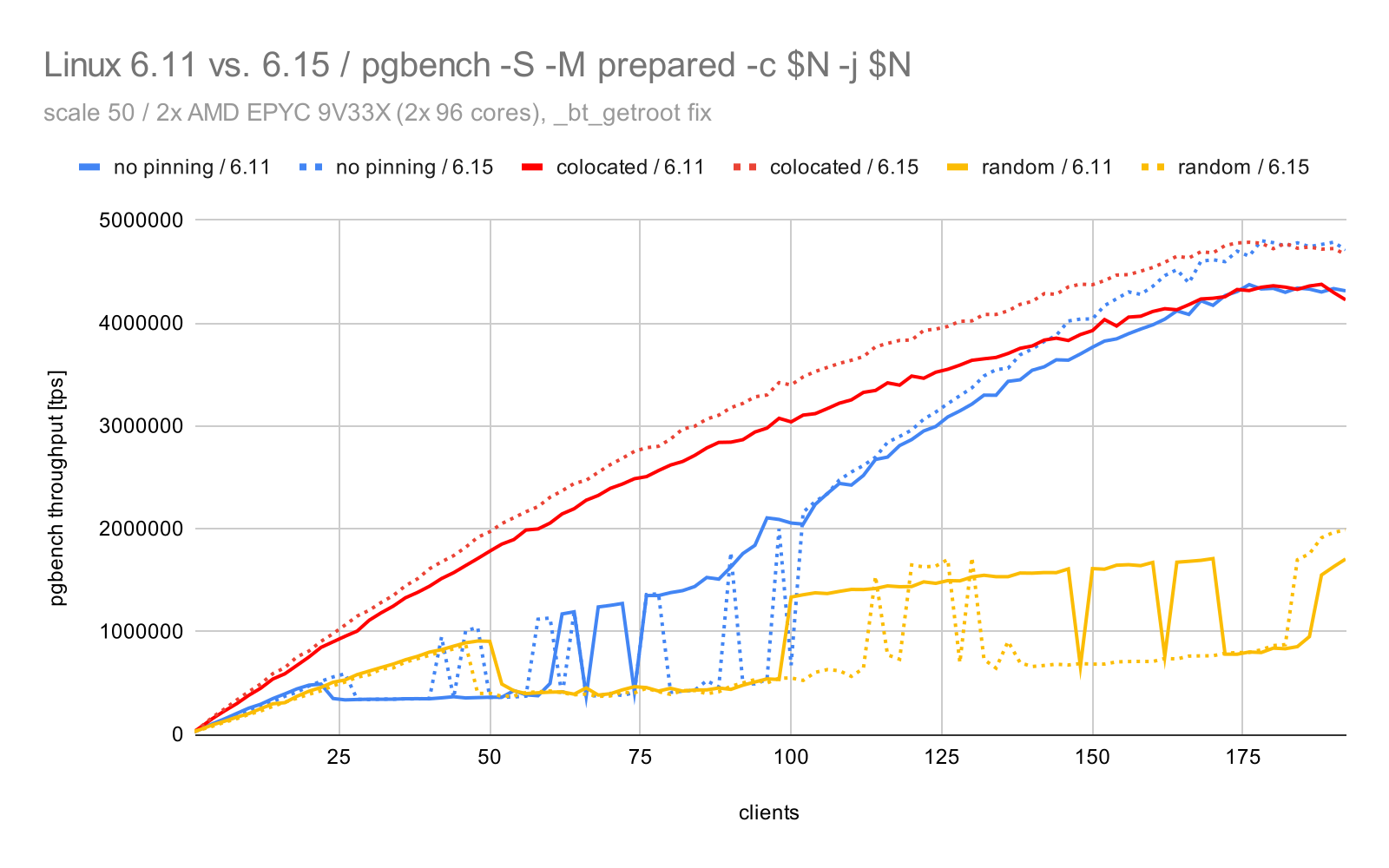 pgbench kernel 6.11 vs. 6.15
