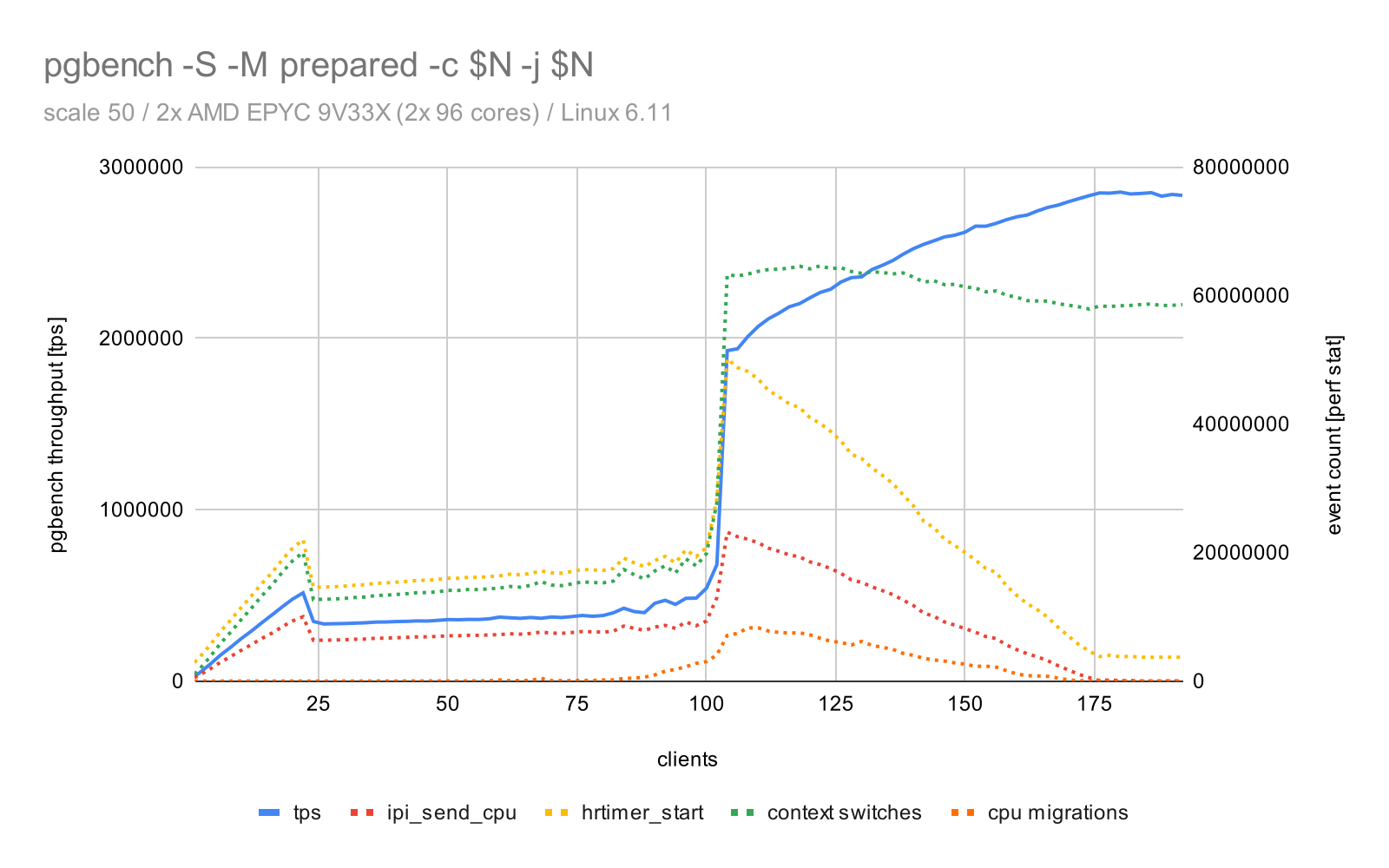pgbench results with selected perf-stat counters