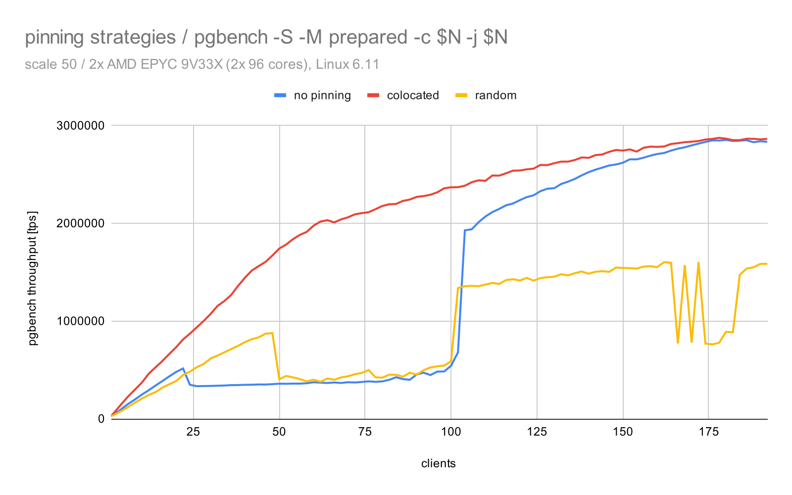 pgbench results with colocated and random pinning
