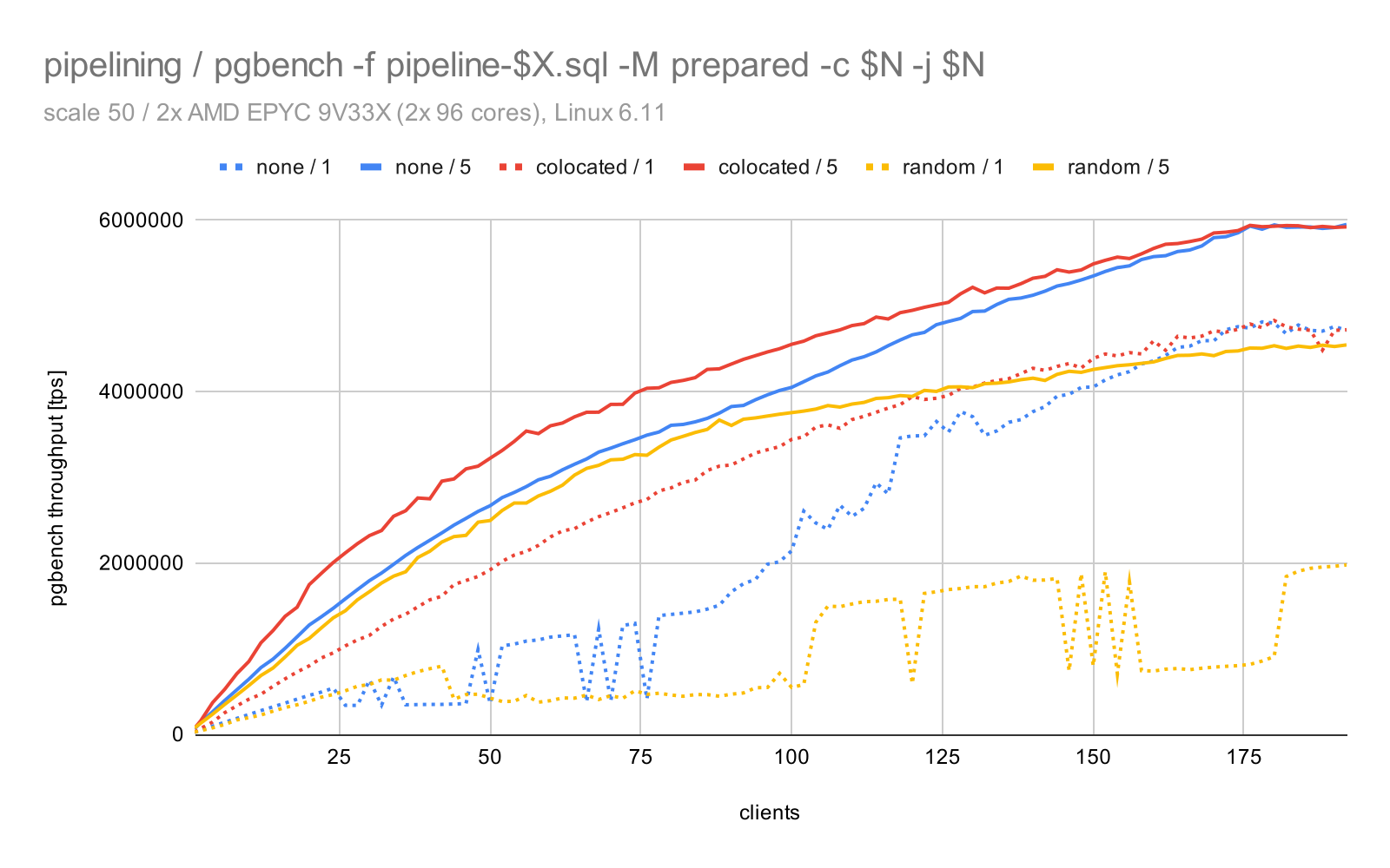 pgbench with pipelining