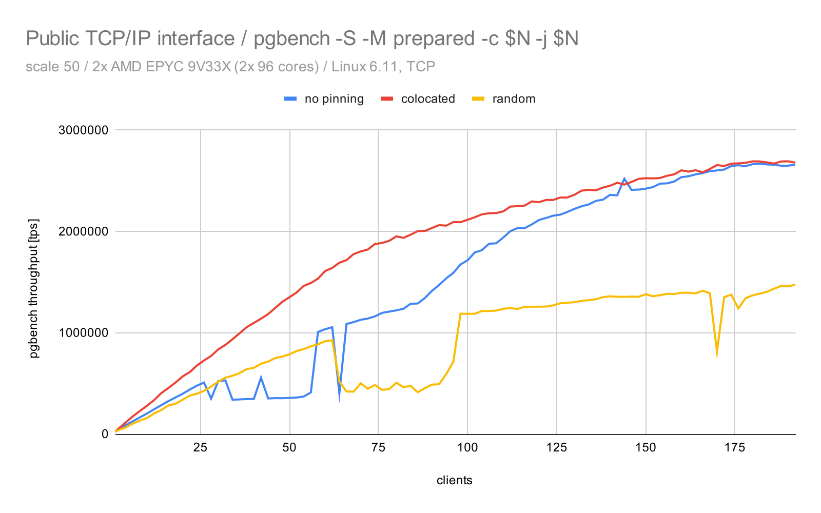 pgbench TCP/IP