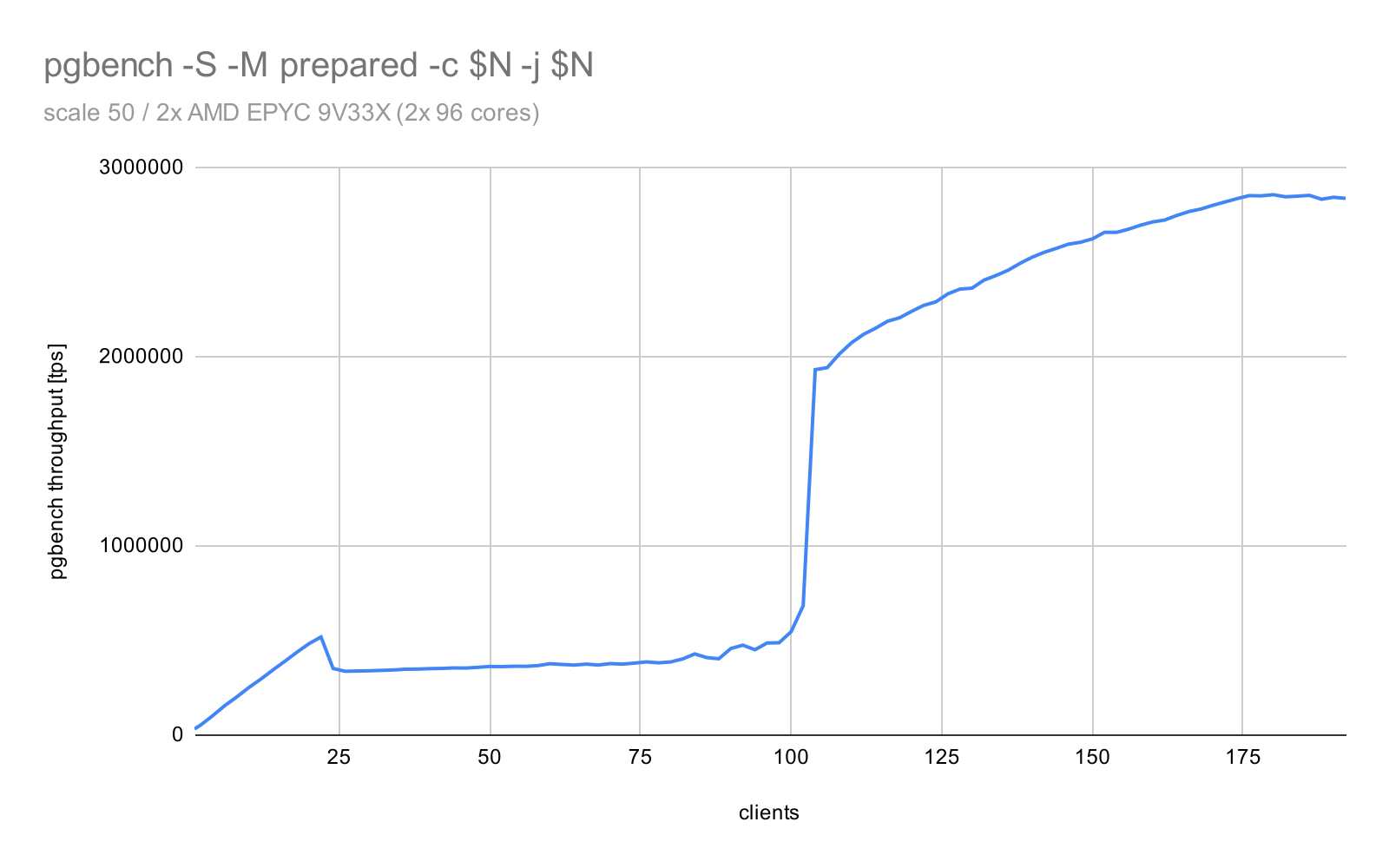 results for read-only pgbench on a system with 176 cores