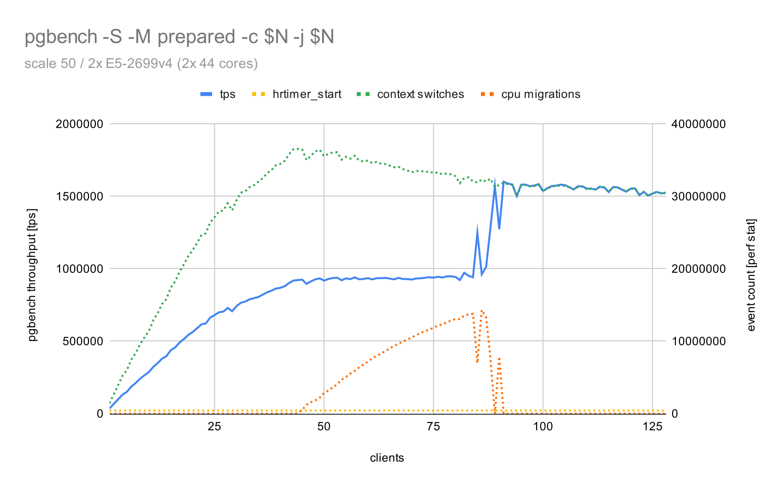 pgbench results from Xeon E5-2699v4
