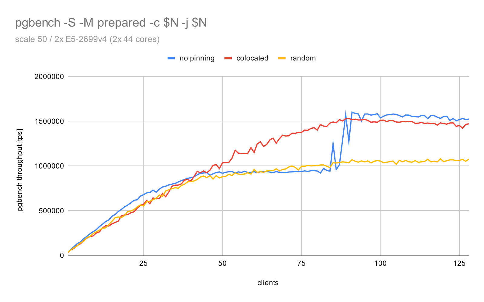 pgbench pinning on Xeon E5-2699v4