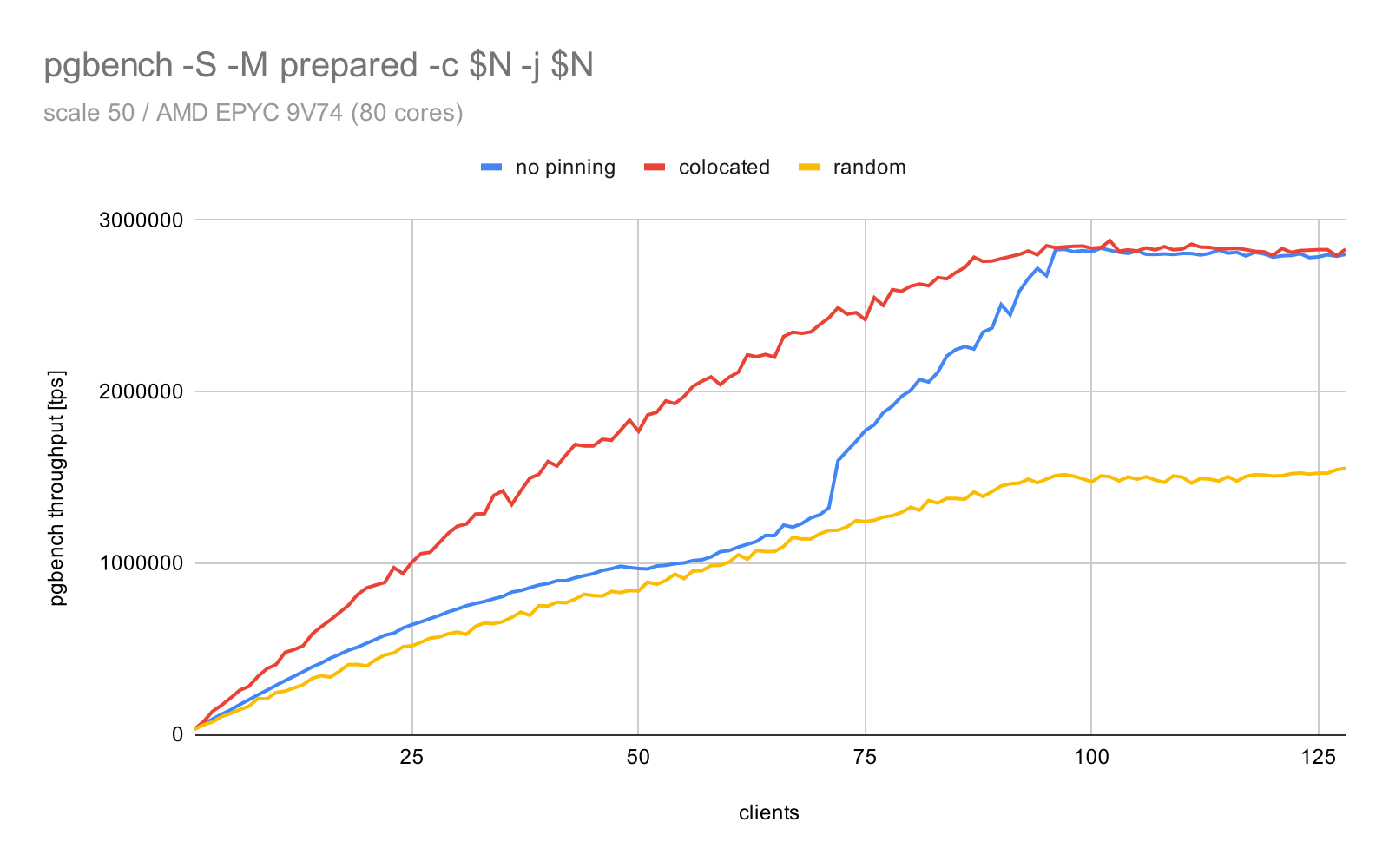 pgbench results from AMD EPYC 9V74