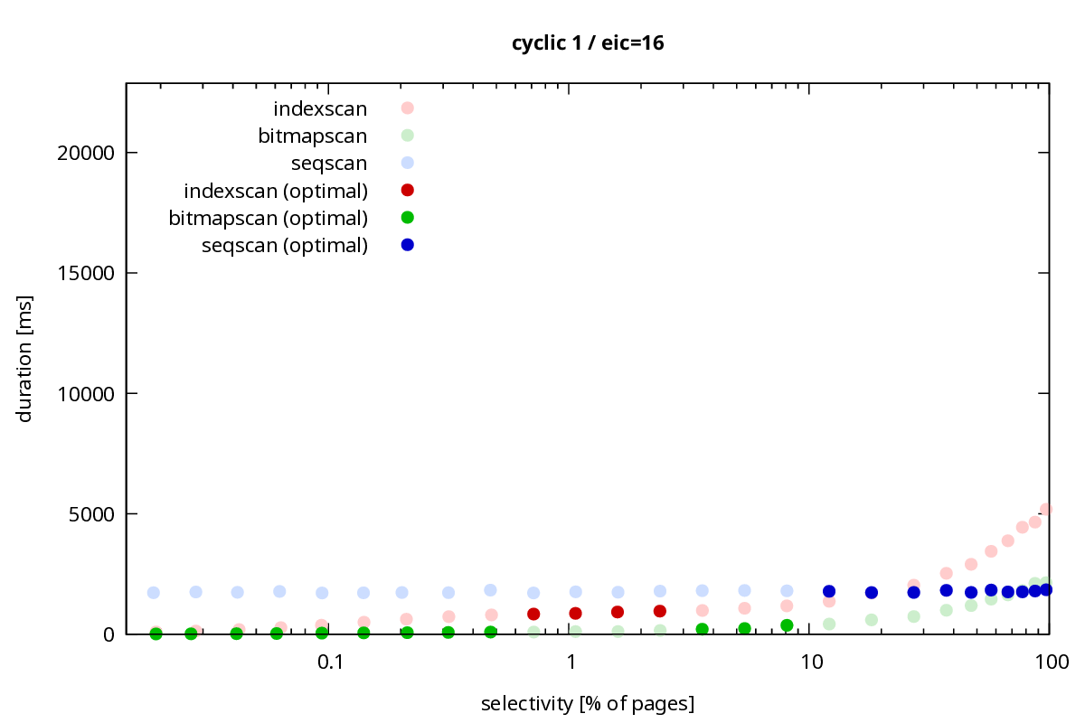 scan method durations for cyclic/fuzz=1 data set