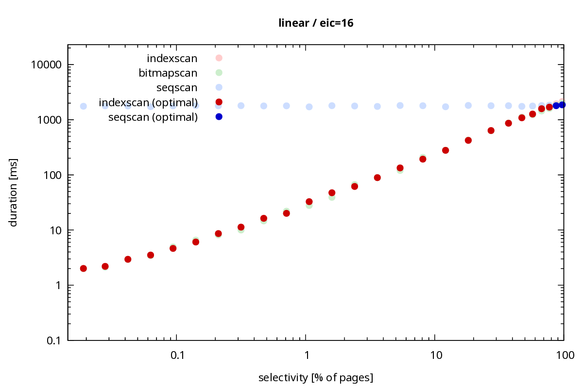 scan method durations for linear data set / log scale