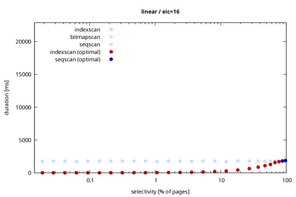 scan method durations for linear data set