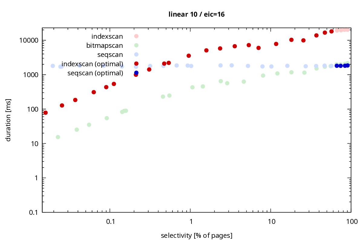scan method durations for linear/fuzz=10 data set / log scale