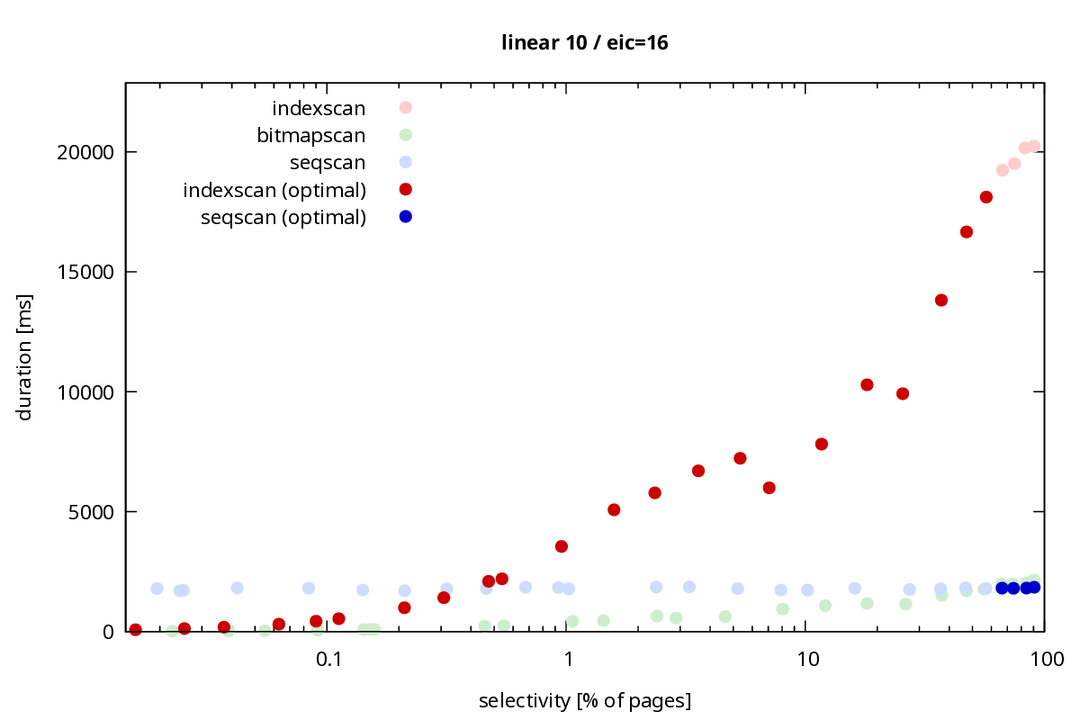 scan method durations for linear/fuzz=10 data set