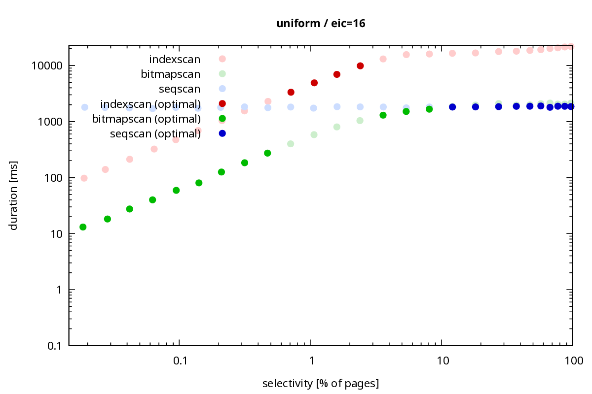 scan method durations for uniform data set / log scale