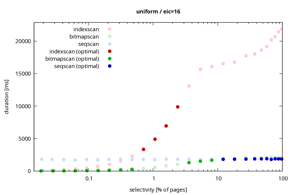 scan method durations for uniform data set