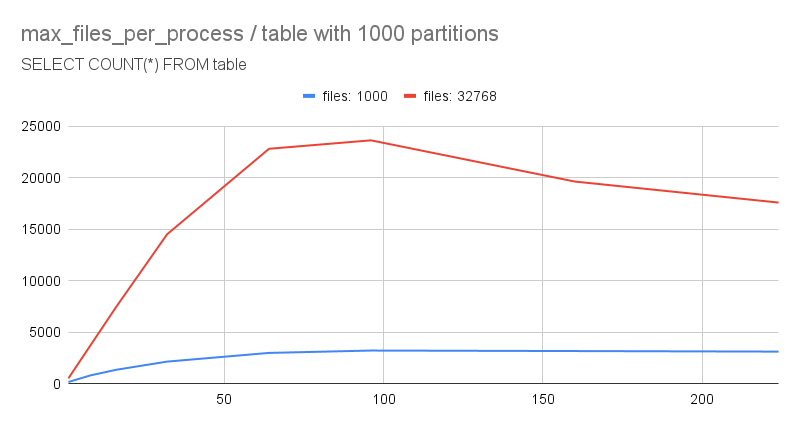 benchmark for max_files_per_process 1000 vs. 32768