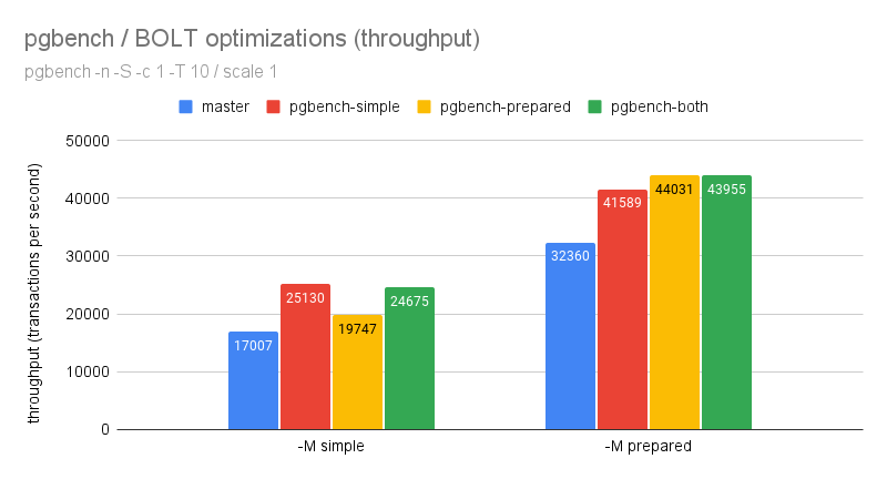 pgbench throughput (absolute)