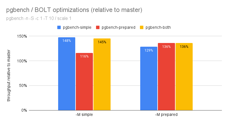 pgbench throughput (relative to master)