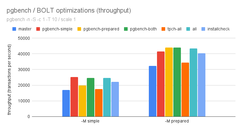 pgbench throughput (throughput)