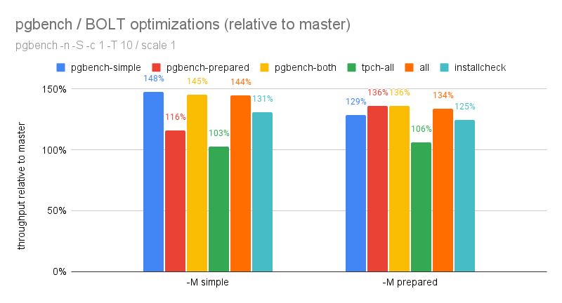 pgbench throughput (relative to master)