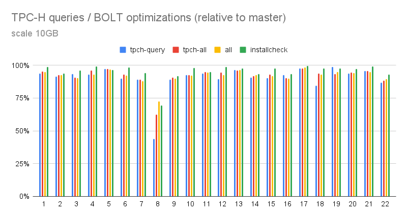 TPC-H query timing comparison (relative to master)