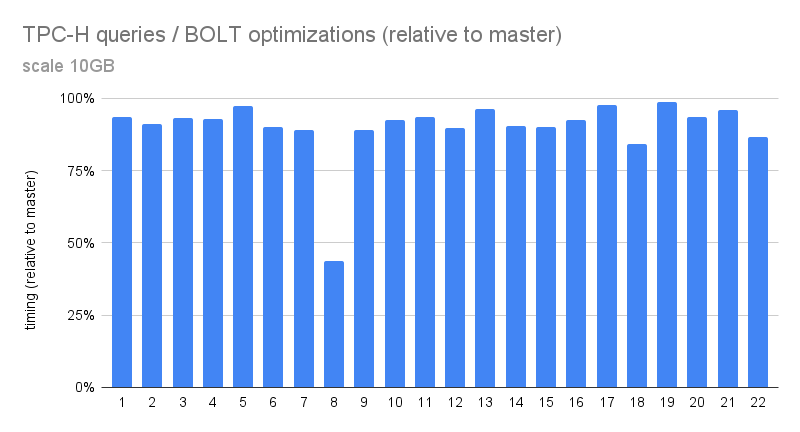 TPC-H query timing (relative to master)