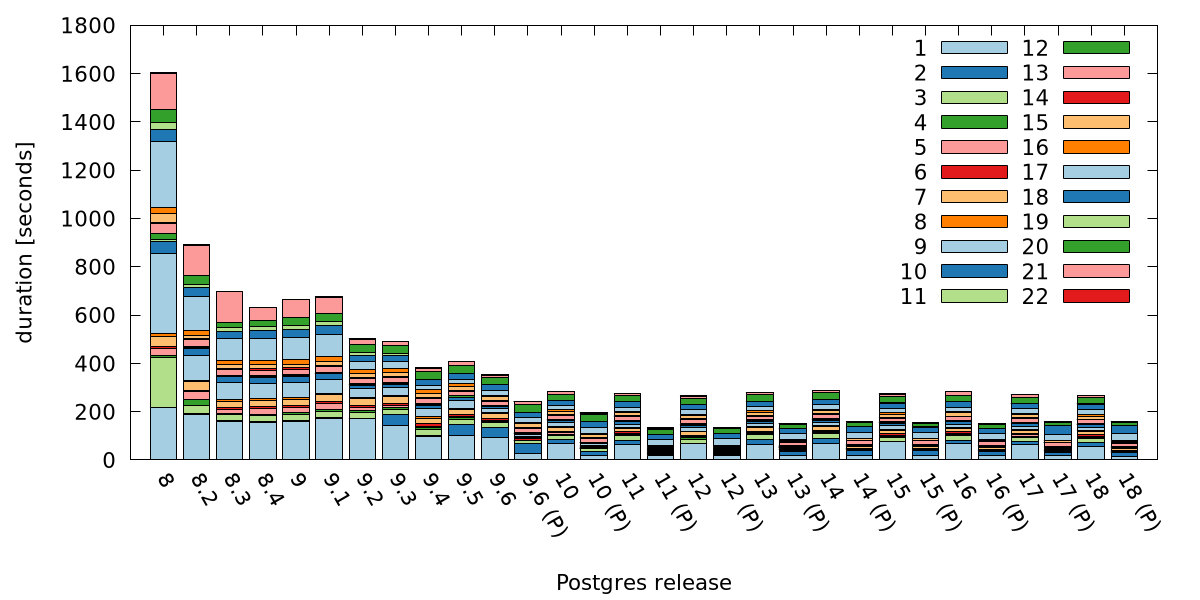 TPC-H 10GB cached / queries