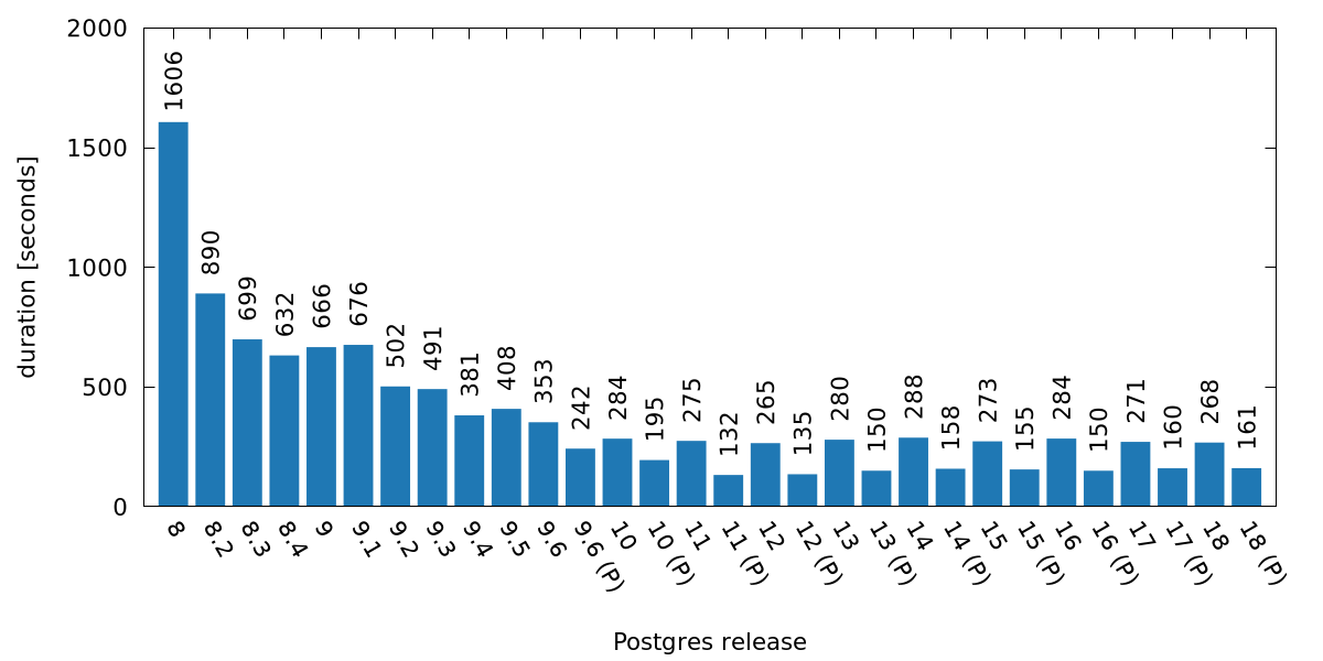 TPC-H 10GB cached / total