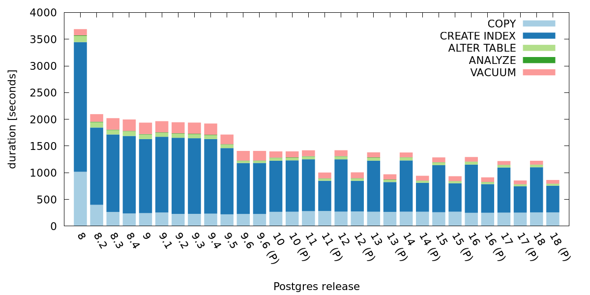 TPC-H 10GB data load / steps