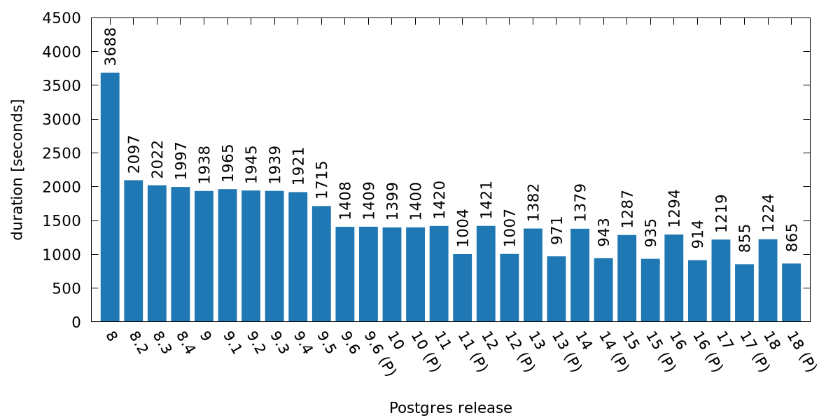 TPC-H 10GB data load / total