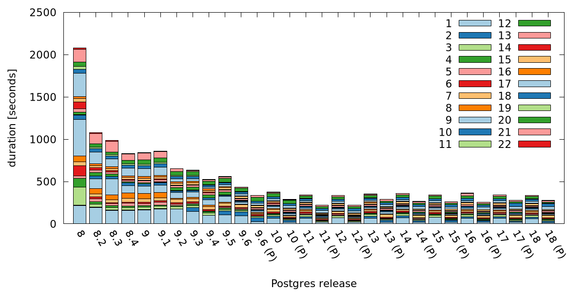 TPC-H 10GB uncached / queries