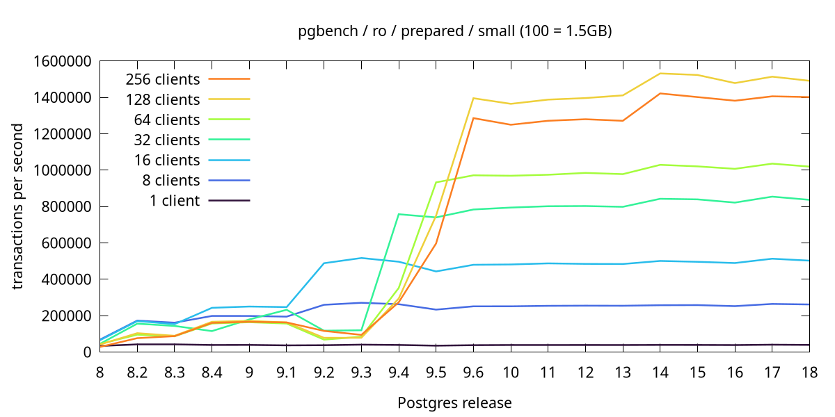 read-only pgbench, small data set, -M prepared