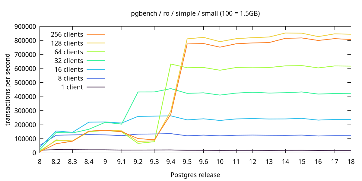 read-only pgbench, small data set, -M simple