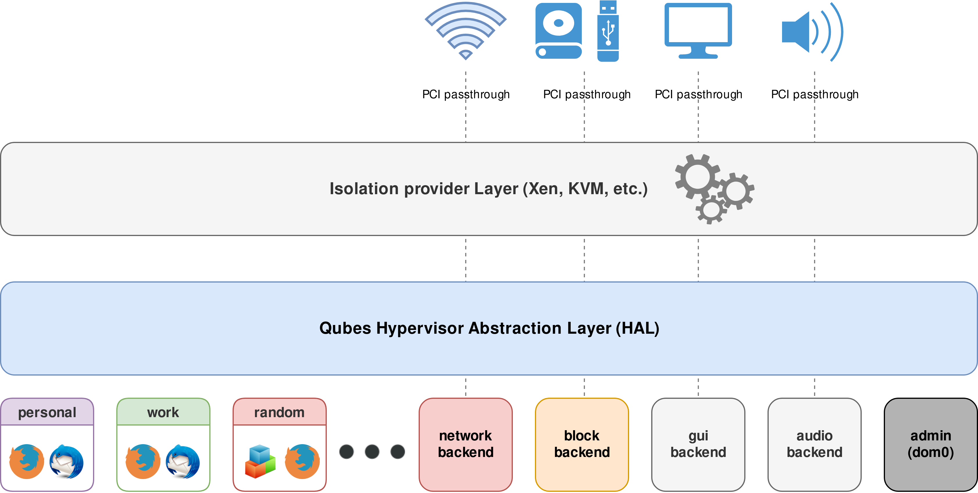 diagram of Qubes OS architecture