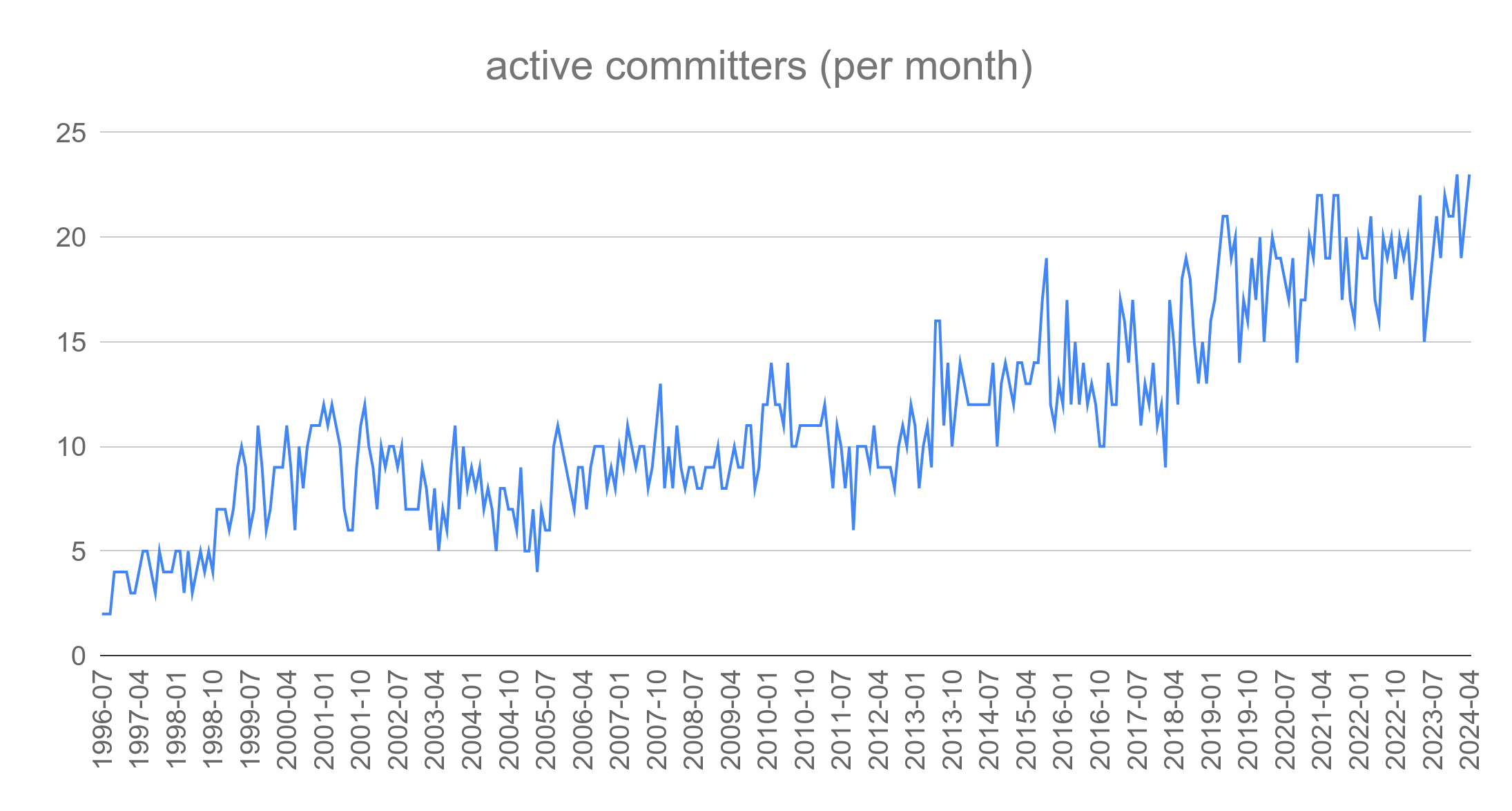 number of committers active per month