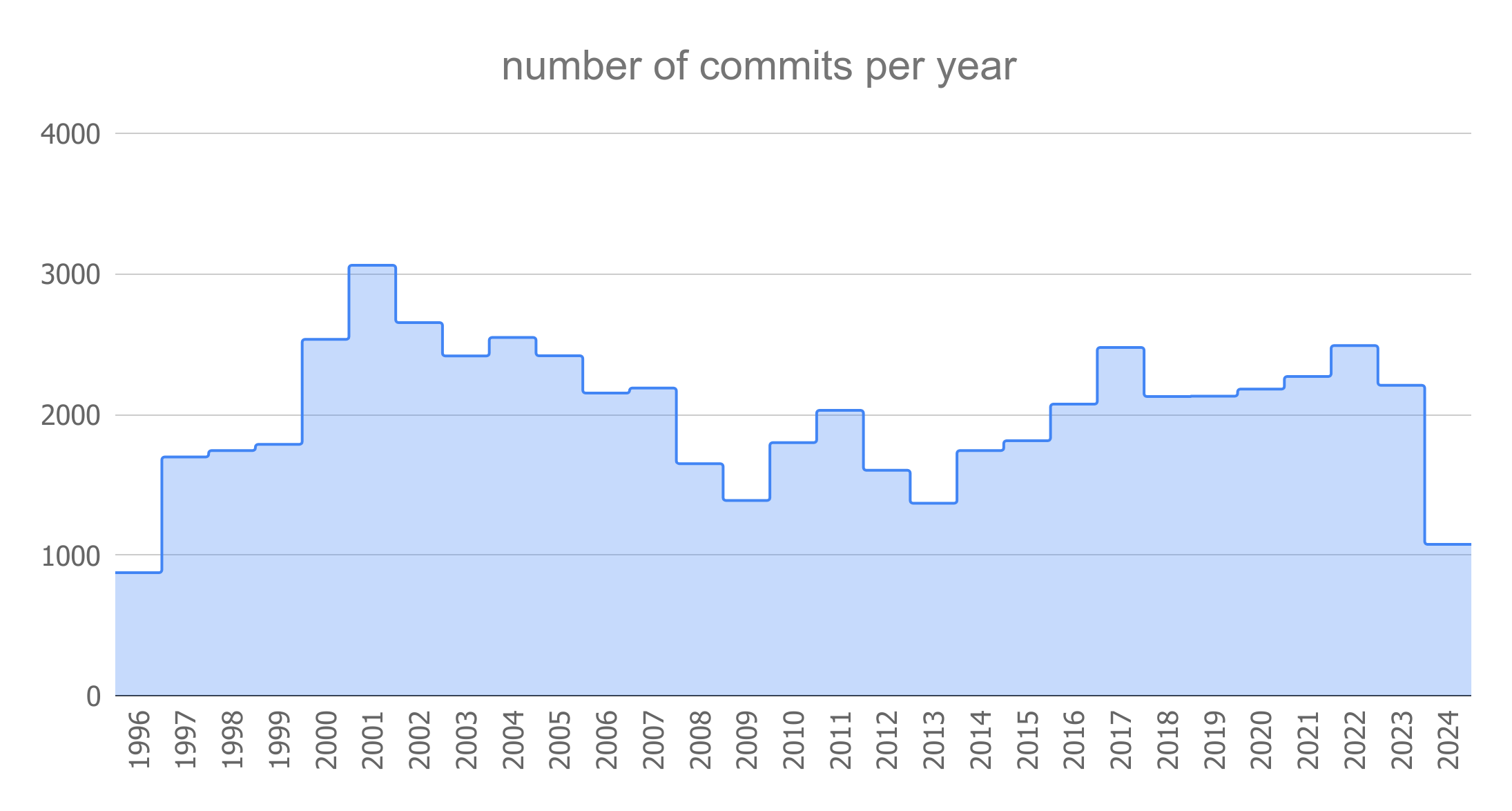 number of git commits per year