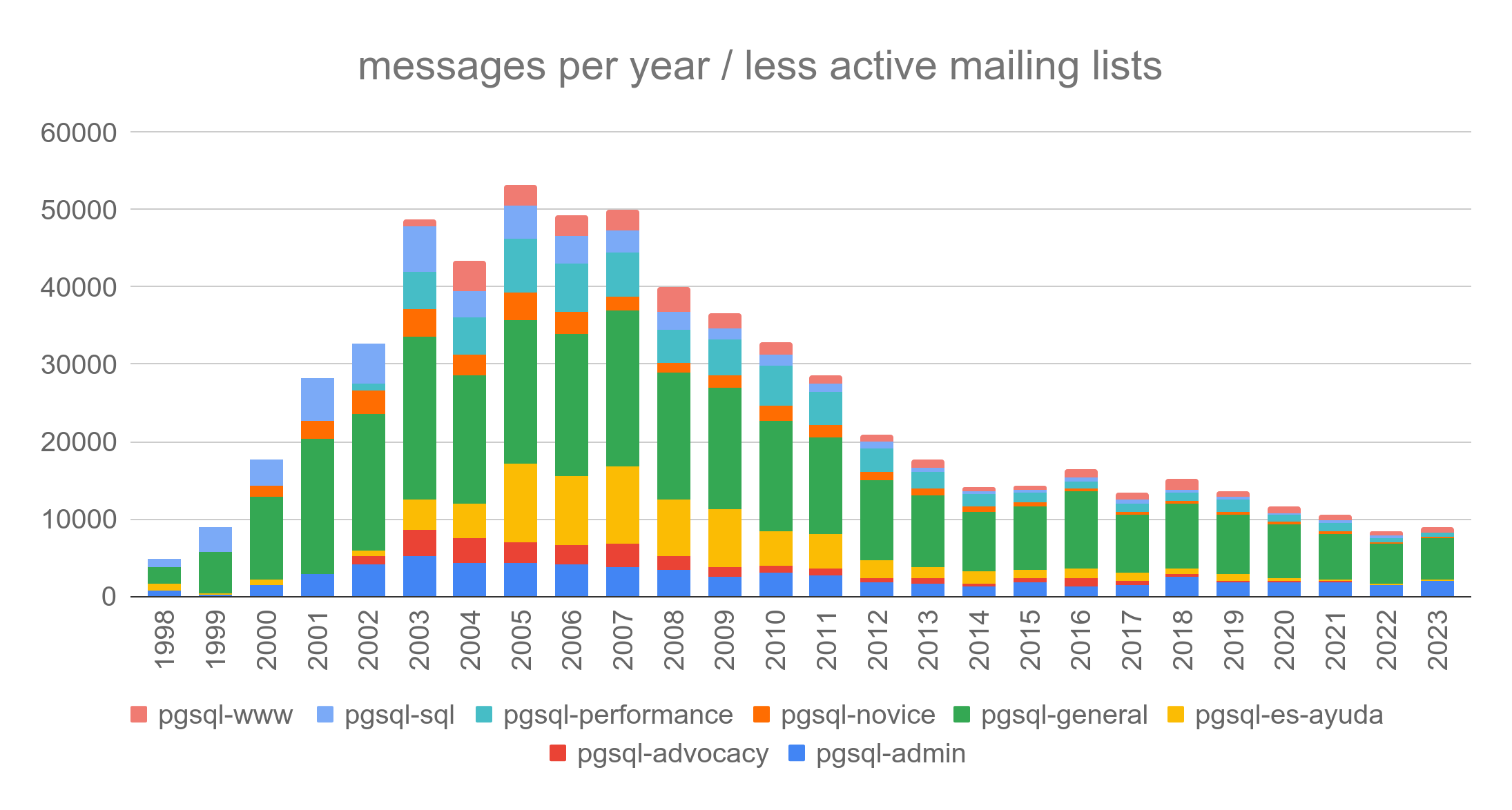 mailing lists with biggest activity drop