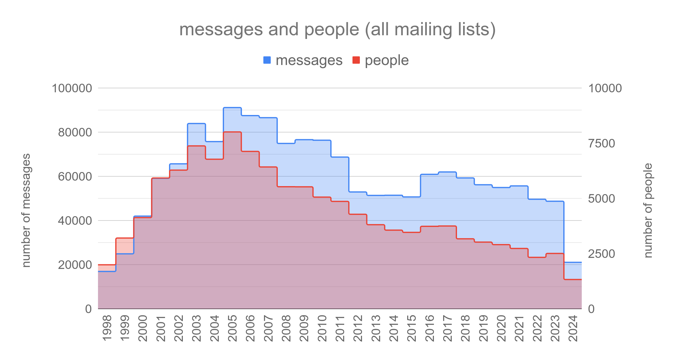 activity on all mailing lists