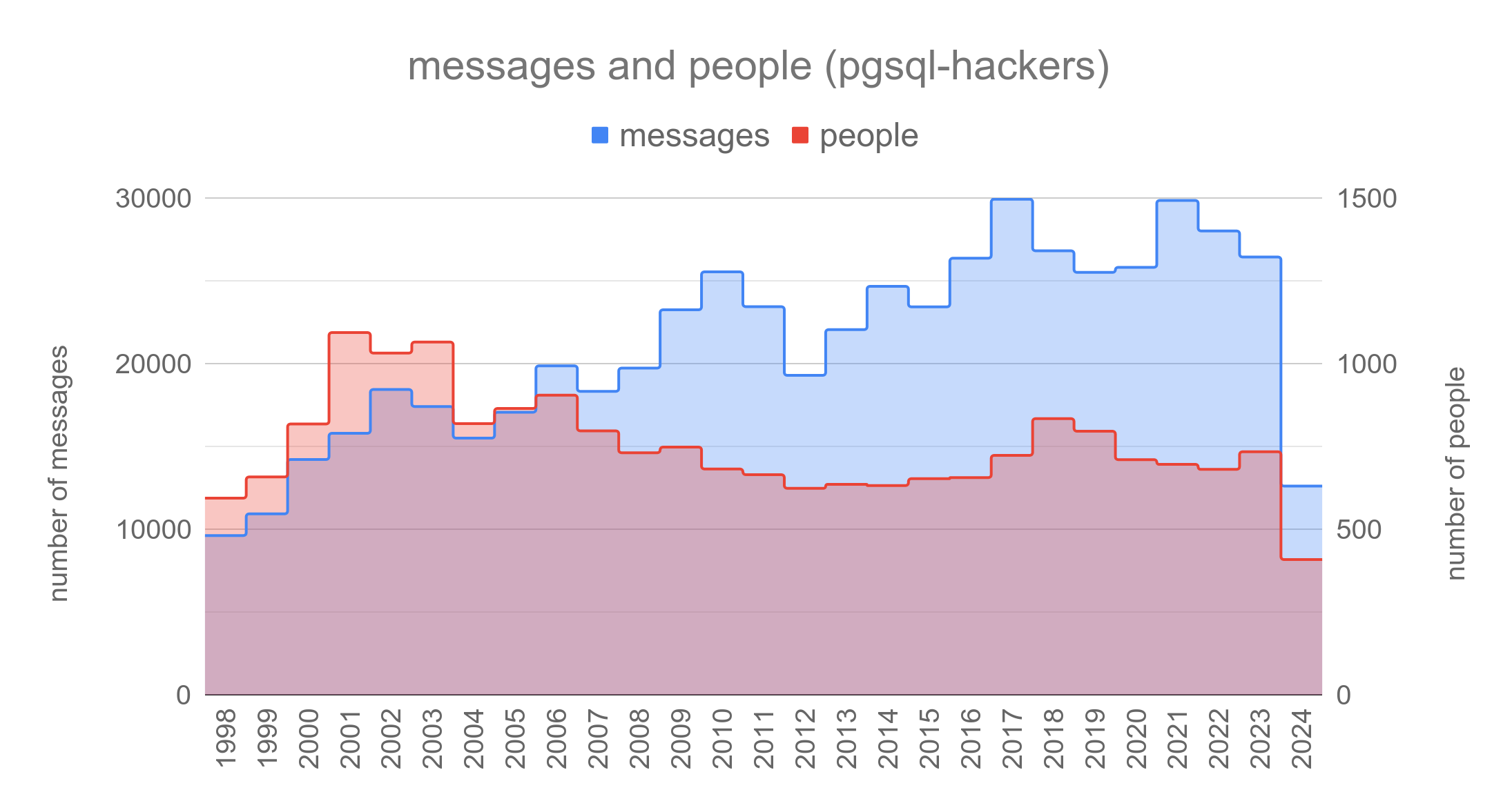 activity on the pgsql-hackers list