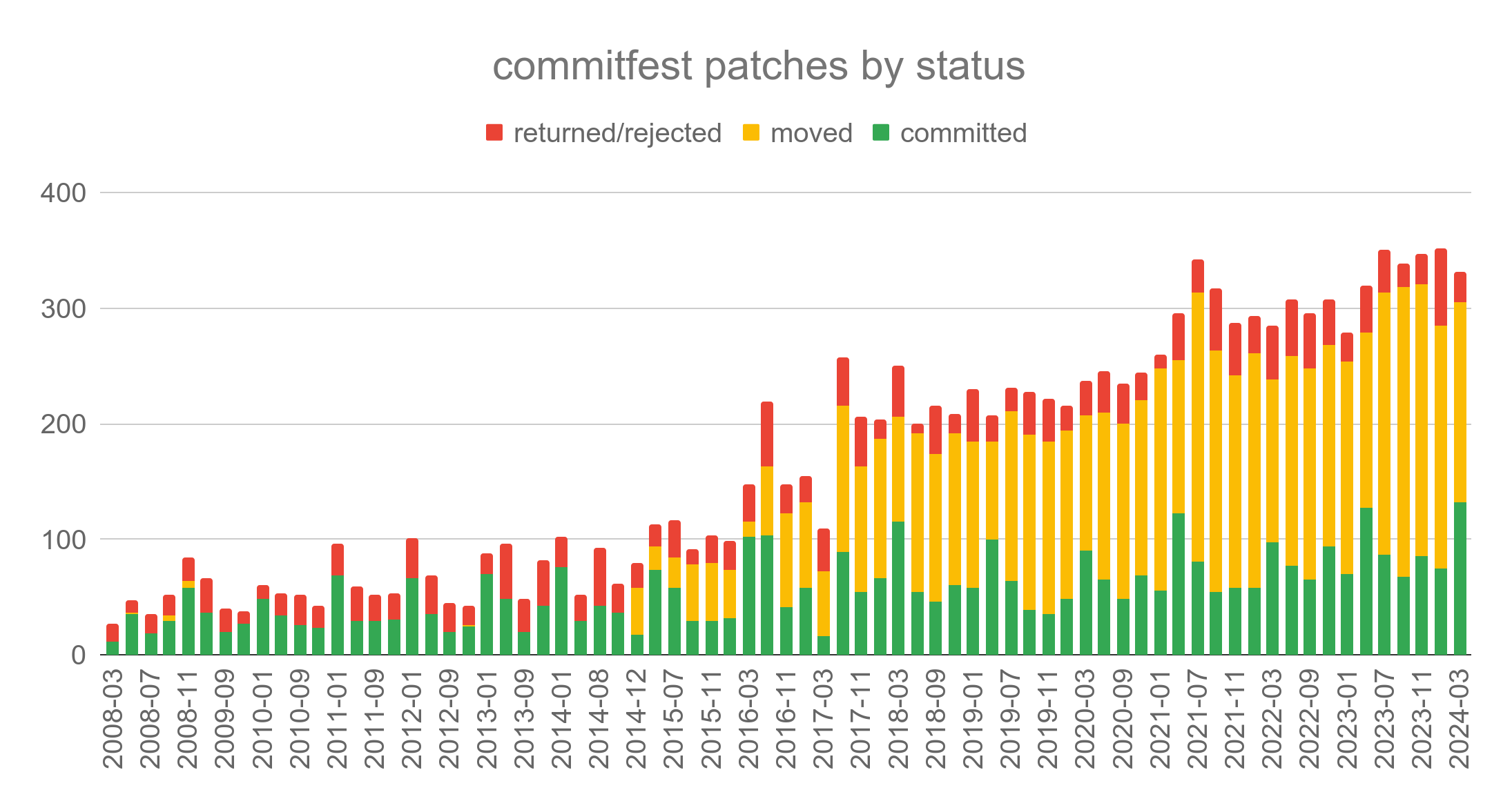 patches by commitfest status