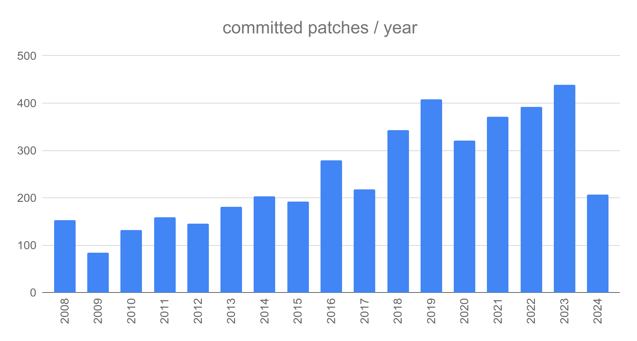 patches committed by year